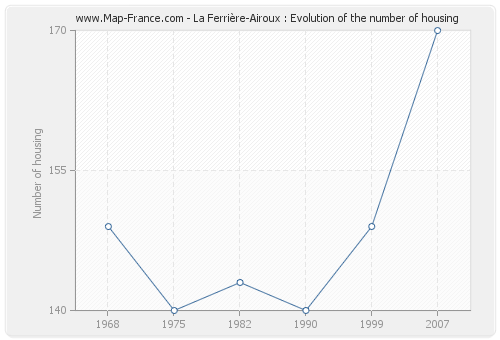 La Ferrière-Airoux : Evolution of the number of housing